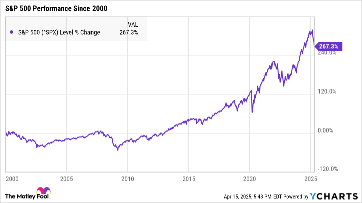 ^SPX Chart