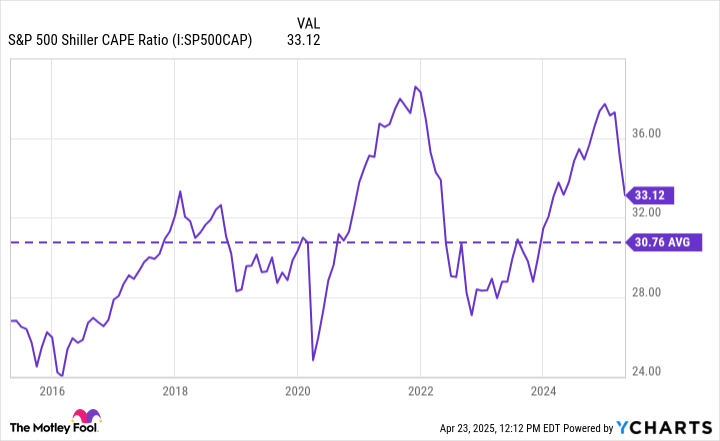 S&P 500 Shiller CAPE Ratio Chart