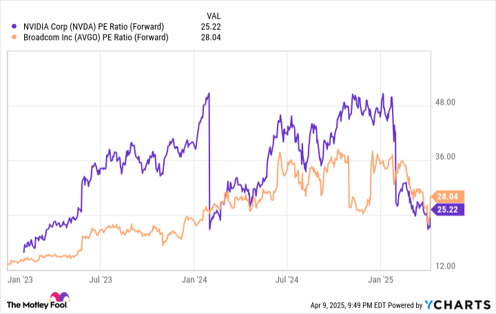 NVDA PE Ratio (Forward) Chart