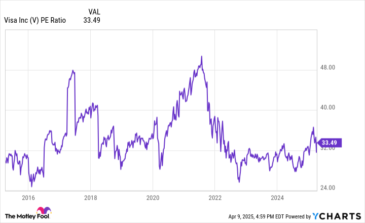 V PE Ratio Chart