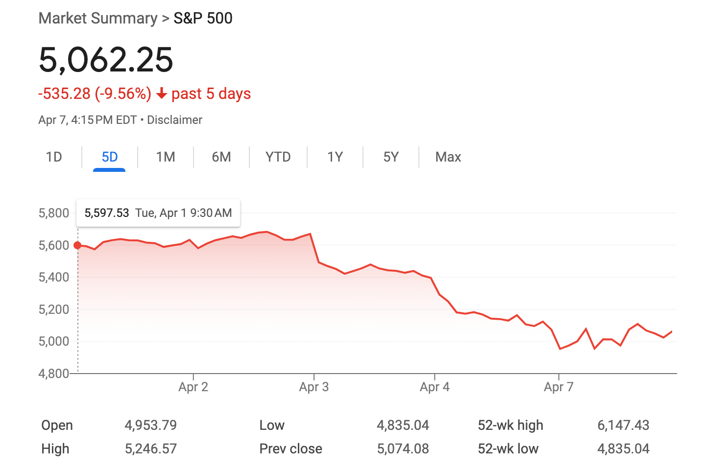 A five-day graph of the Dow Jones Industrial Average shows losses after Trump's tariff announcement last week