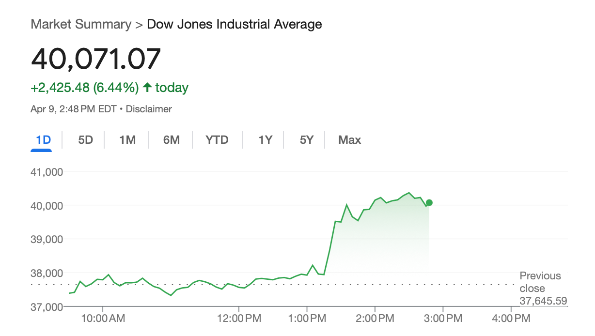 The Dow surged Wednesday afternoon after the president announced a pause on across-the-board tariffs