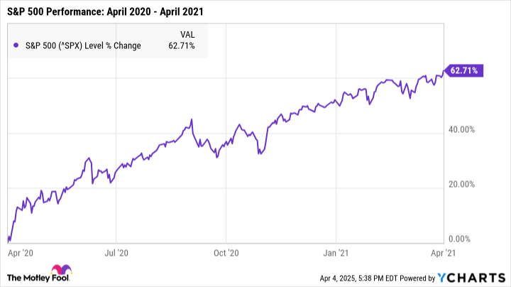 ^SPX Chart