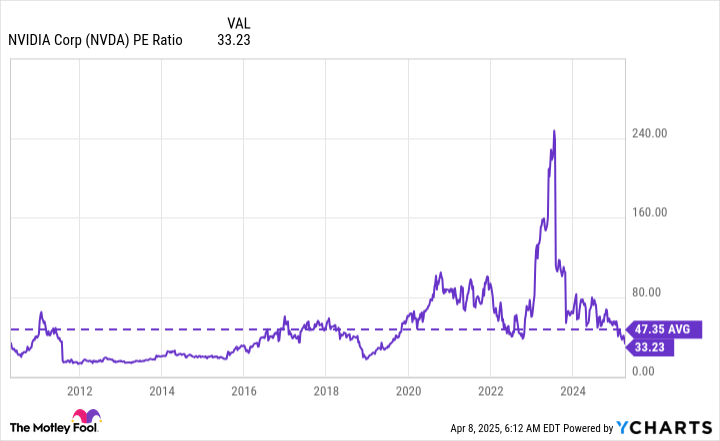 NVDA PE Ratio Chart