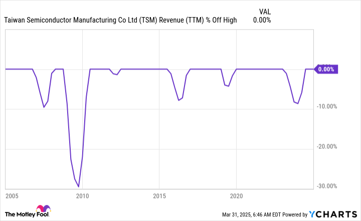 TSM Revenue (TTM) Chart