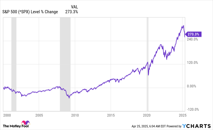 ^SPX Chart