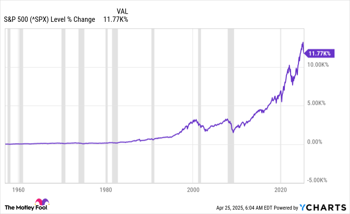 ^SPX Chart