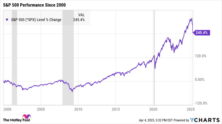 ^SPX Chart