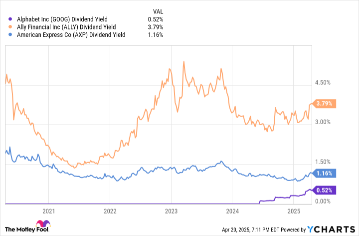 GOOG Dividend Yield Chart