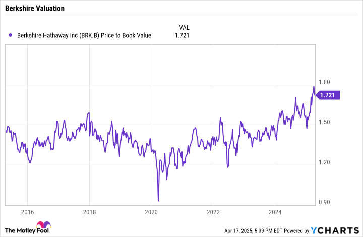 BRK.B Price to Book Value Chart