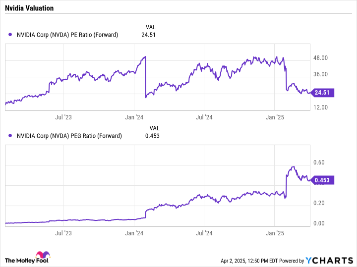 NVDA PE Ratio (Forward) Chart