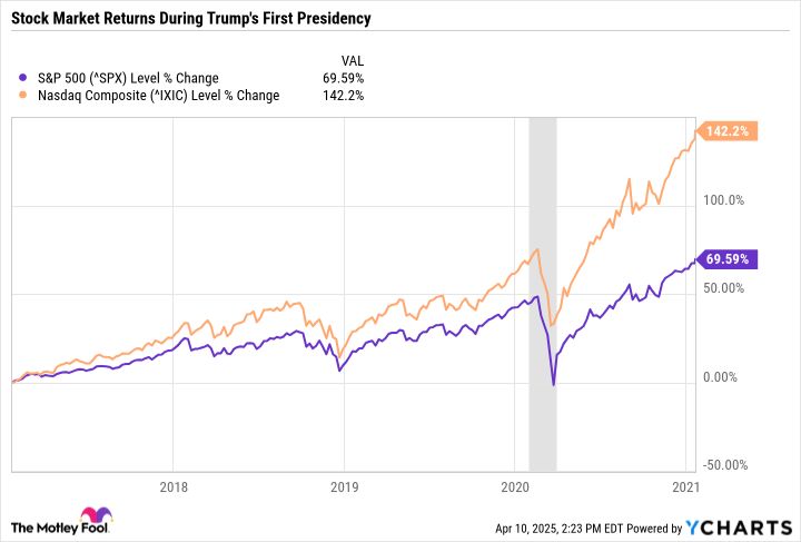 ^SPX Chart