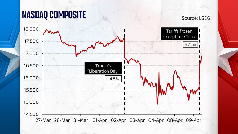 Sky graphic showing the Nasdaq composite across the past fortnight 