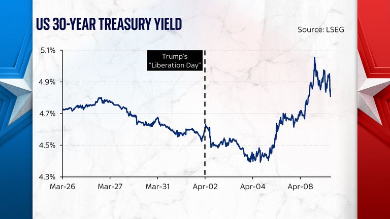 Sky graphic showing the US 30-year treasury yield