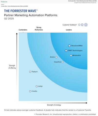 structuredweb-named-a-leader-in-new-analyst-report-on-partner-marketing-automation-platforms