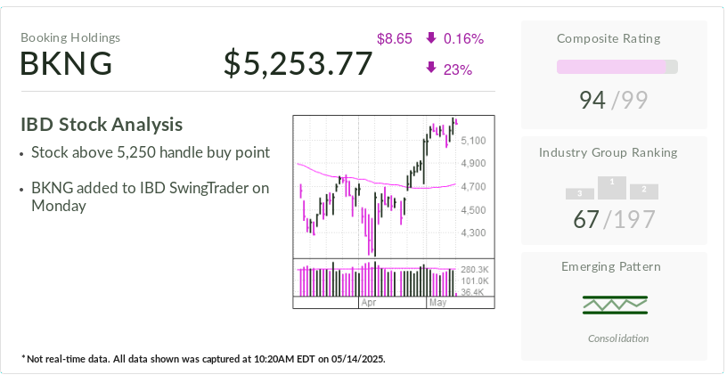 stock-of-the-day:-booking-stock-holds-steady-amid-travel-market-turbulence