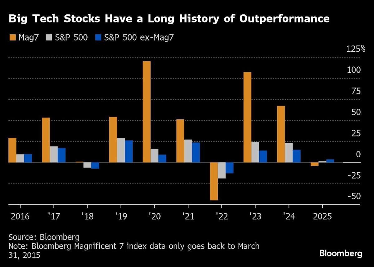 big-tech-goes-from-stock-market’s-safest-bet-to-biggest-question