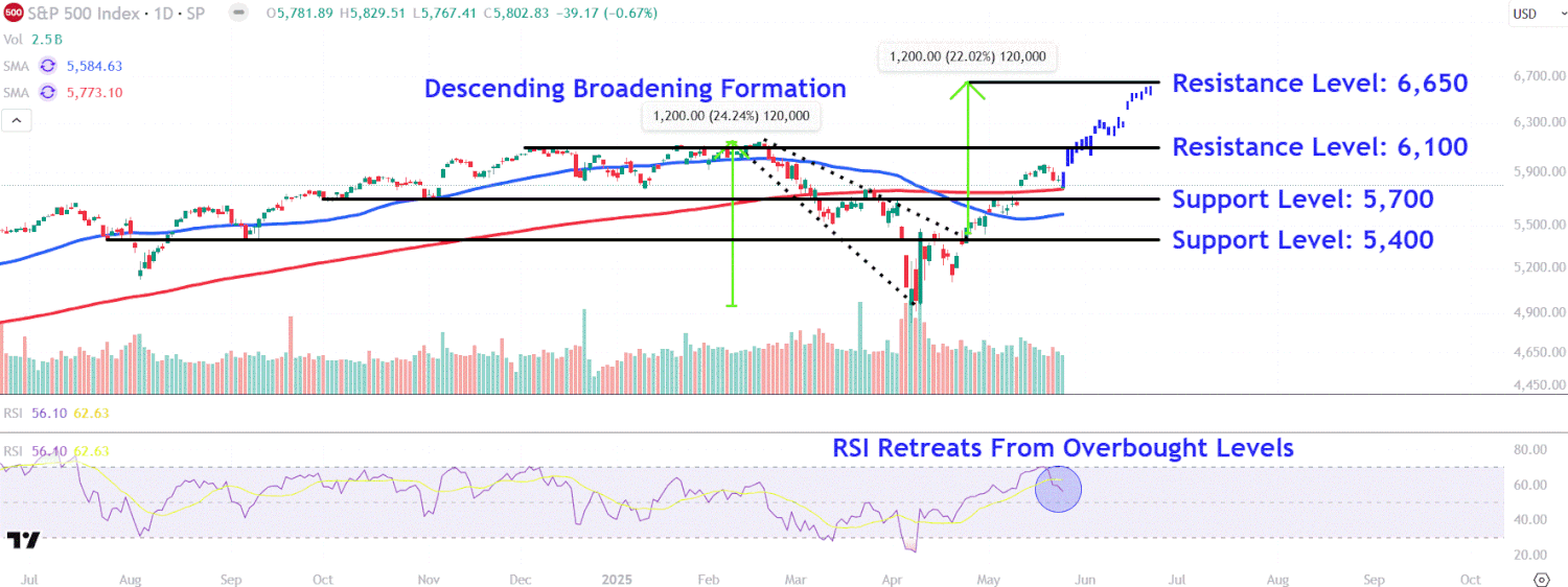 watch-these-s&p-500-levels-as-benchmark-index-looks-to-snap-4-day-losing-streak
