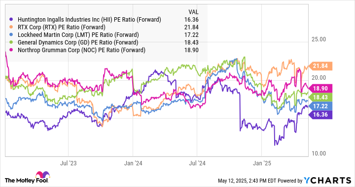 HII PE Ratio (Forward) Chart
