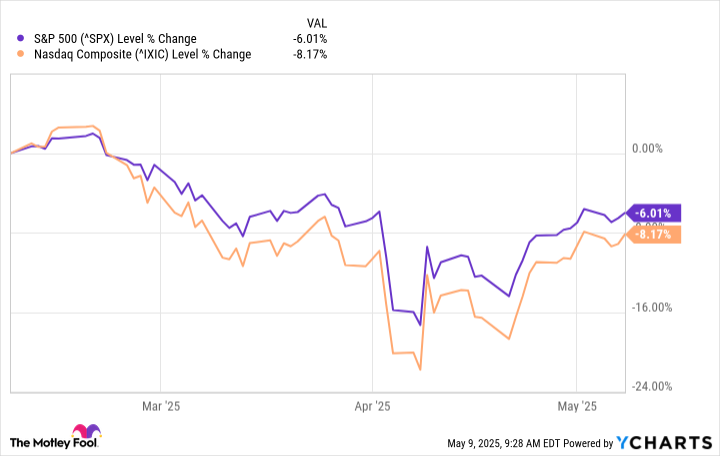 ^SPX Chart