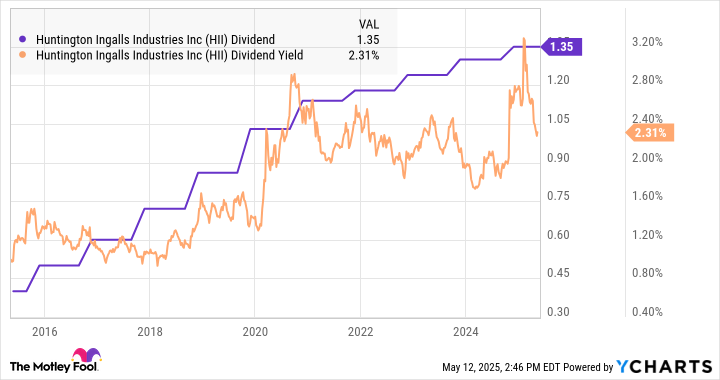 HII Dividend Chart