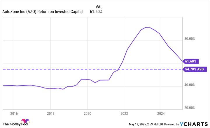 AZO Return on Invested Capital Chart