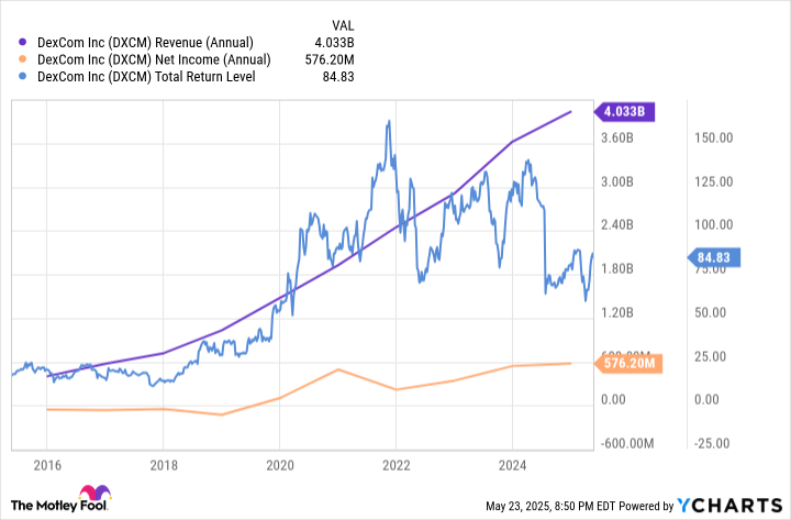 DXCM Revenue (Annual) Chart
