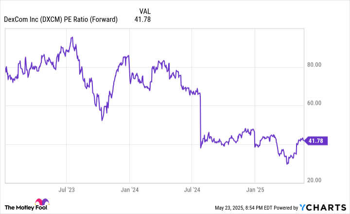 DXCM PE Ratio (Forward) Chart