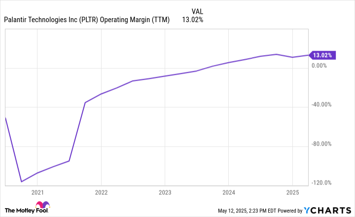 PLTR Operating Margin (TTM) Chart
