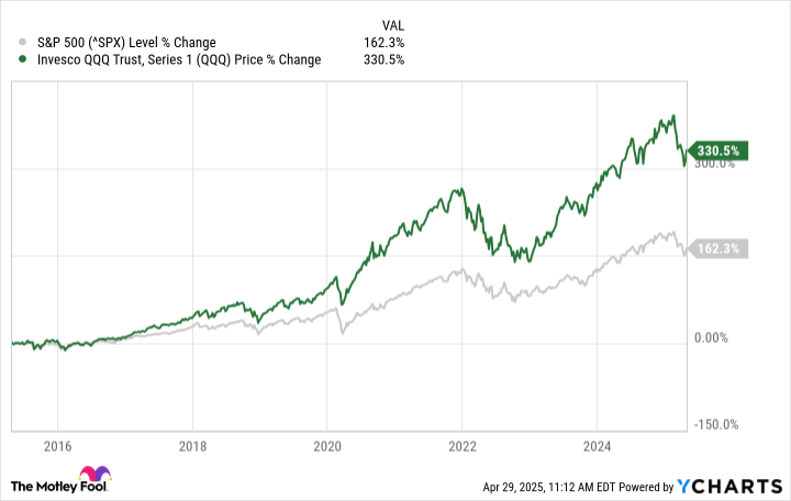^SPX Chart