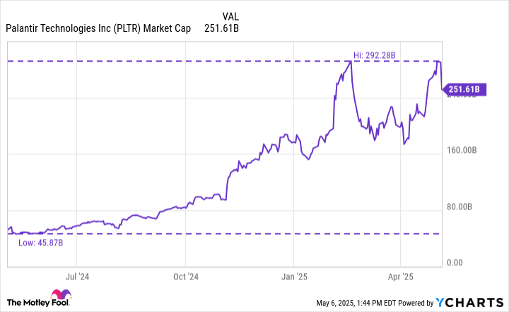 PLTR Market Cap Chart