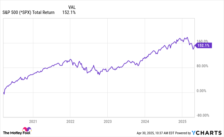 ^SPX Chart