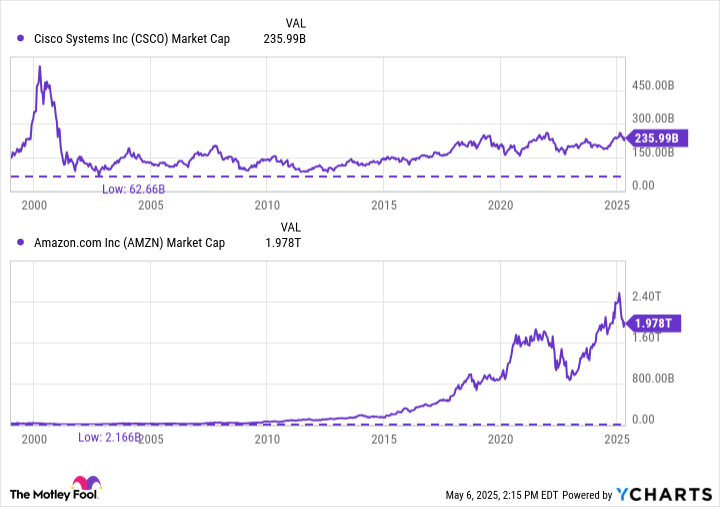 CSCO Market Cap Chart