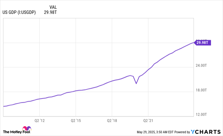 US GDP Chart