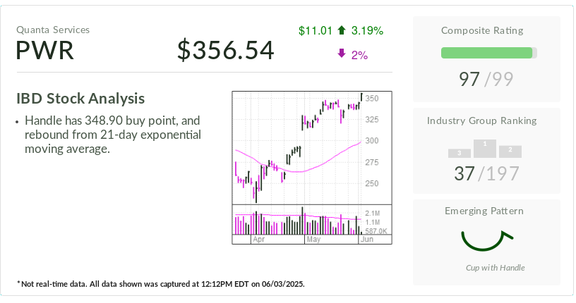 power-plant-builder-tops-buy-point,-earning-encore-as-stock-of-the-day