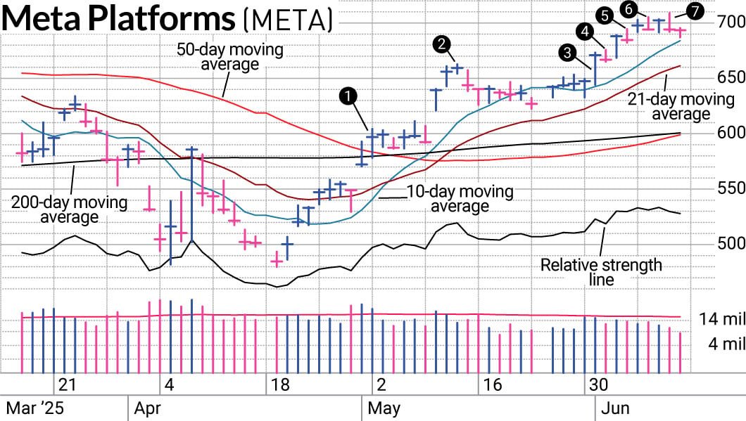 we-stayed-for-the-rise-and-left-before-the-fall-on-meta-stock