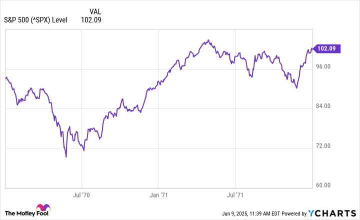 ^SPX Chart