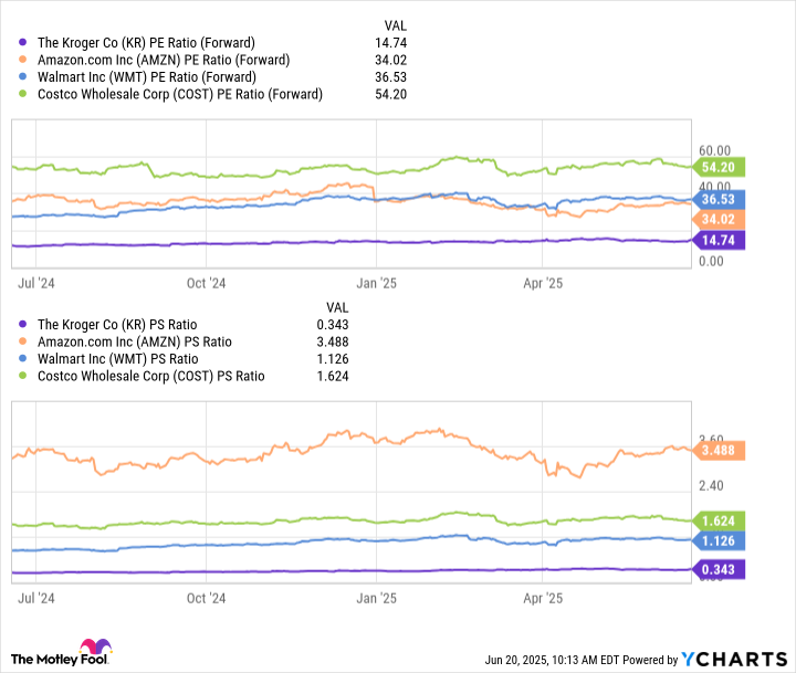 KR PE Ratio (Forward) Chart