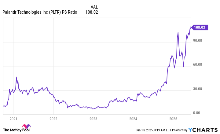PLTR PS Ratio Chart