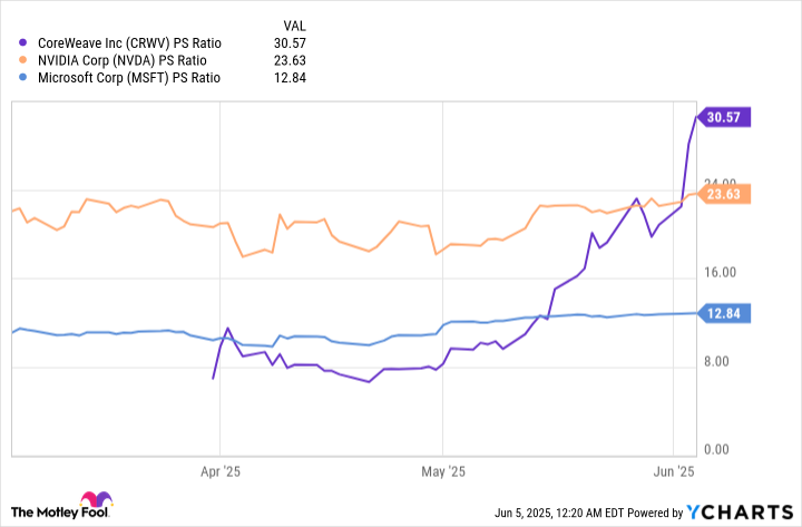 CRWV PS Ratio Chart
