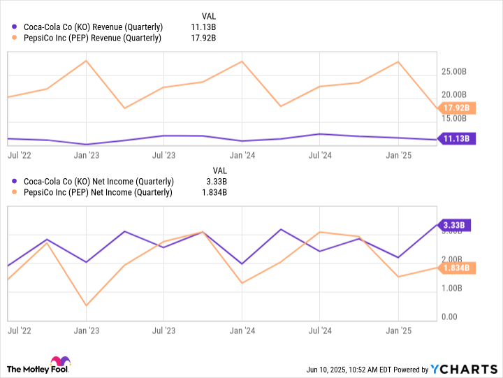 KO Revenue (Quarterly) Chart