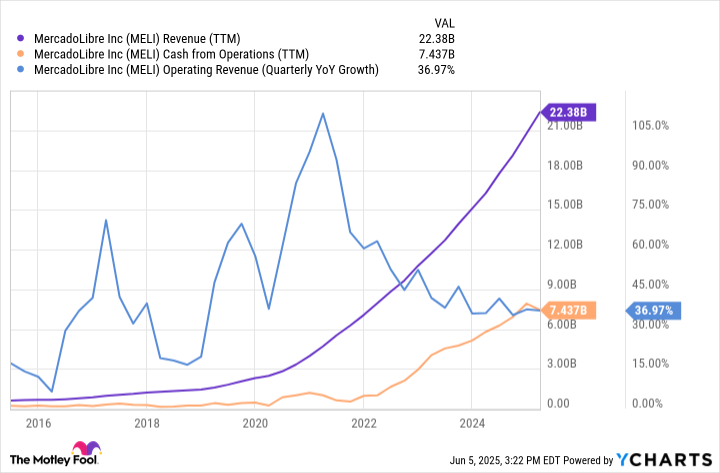 MELI Revenue (TTM) Chart