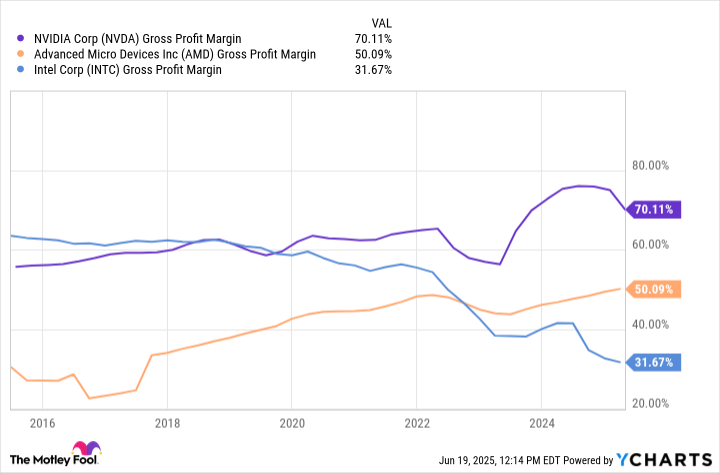NVDA Gross Profit Margin Chart