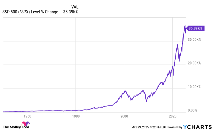 ^SPX Chart