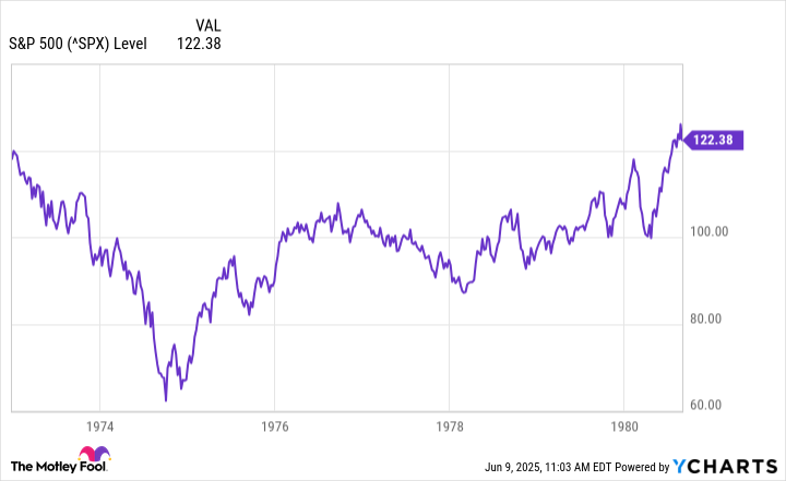 ^SPX Chart