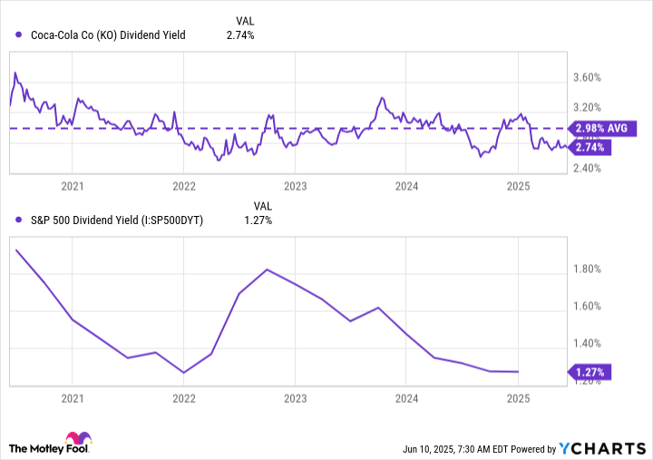 KO Dividend Yield Chart