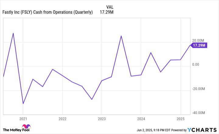 FSLY Cash from Operations (Quarterly) Chart