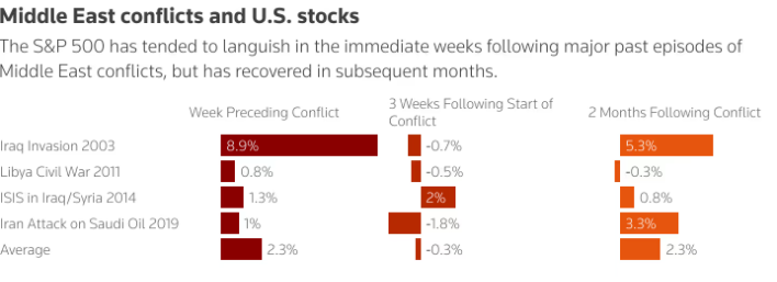 Middle East conflicts and US stocks