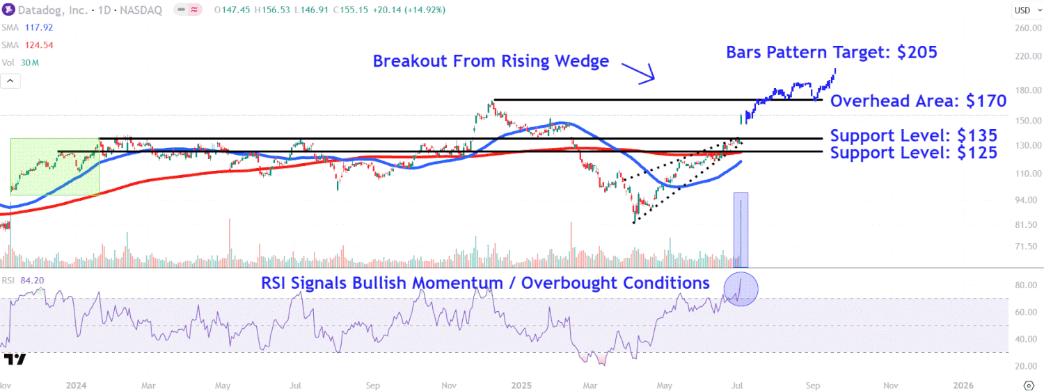 watch-these-datadog-price-levels-after-stock-soars-on-news-of-s&p-500-inclusion