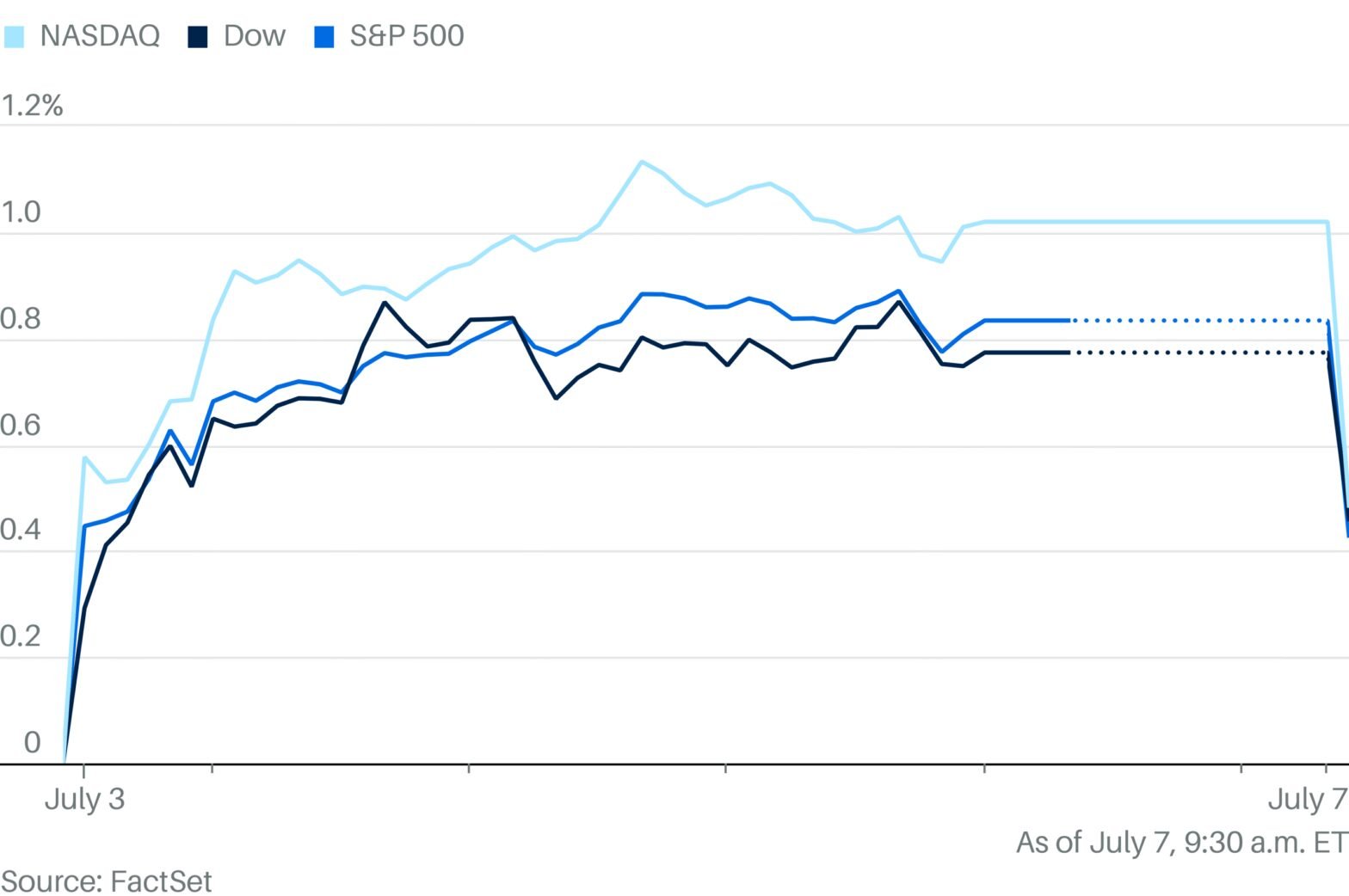 stocks-fall-as-markets-seek-clarity-on-trump-trade-deal-deadline-amid-tariff-threats